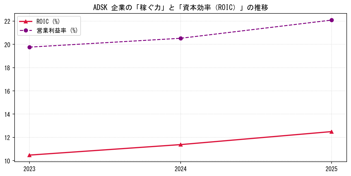 ADSKの営業利益率と投下資本利益率（ROIC）の長期推移グラフ