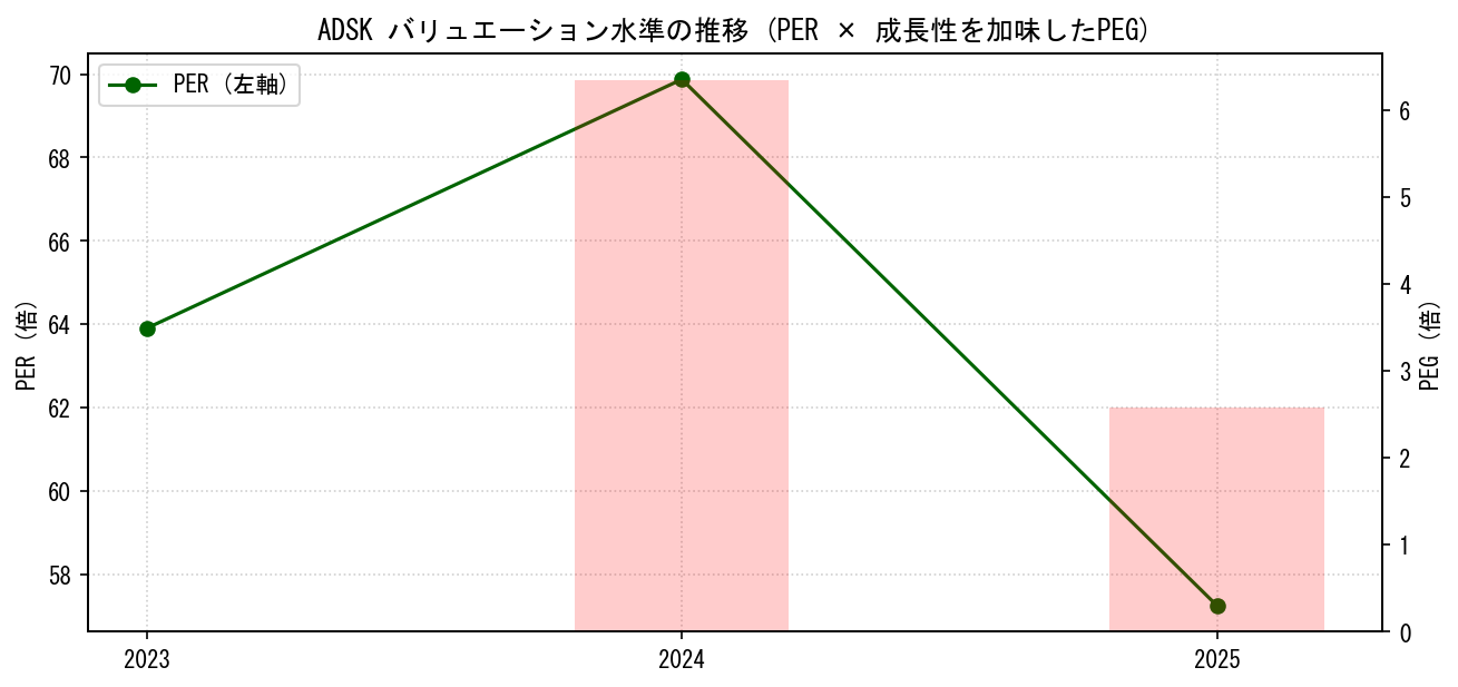 ADSKのPERおよびPEGレシオのバリュエーション長期推移グラフ