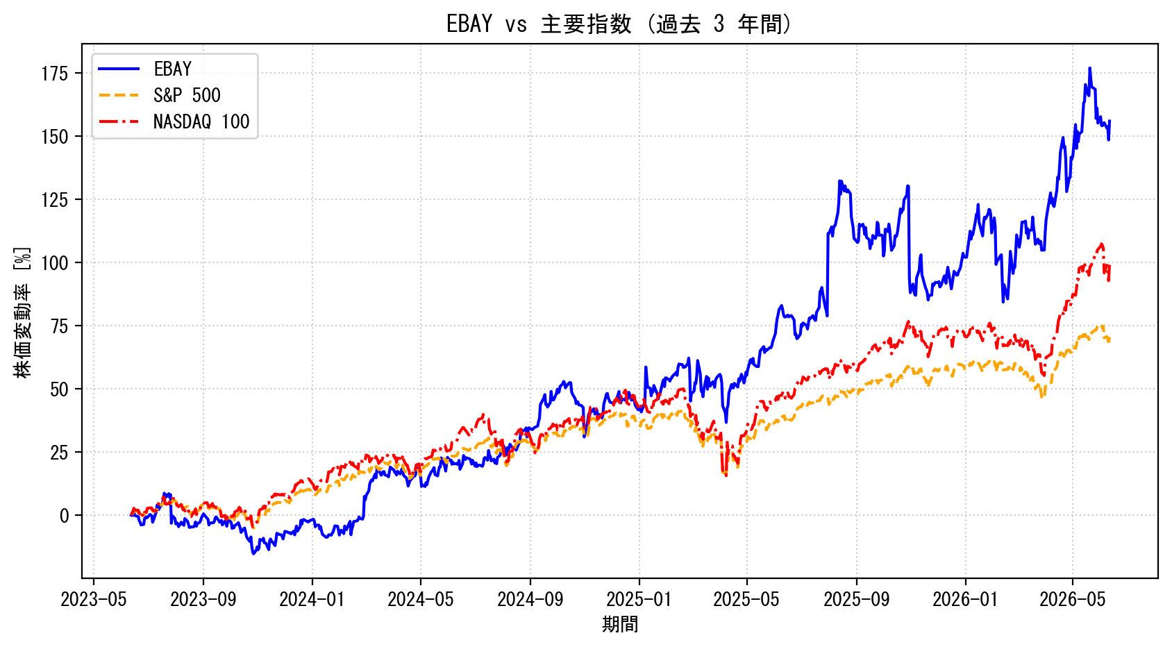 EBAYの過去3年間の株価推移グラフ（S&P500・NASDAQ100比較）