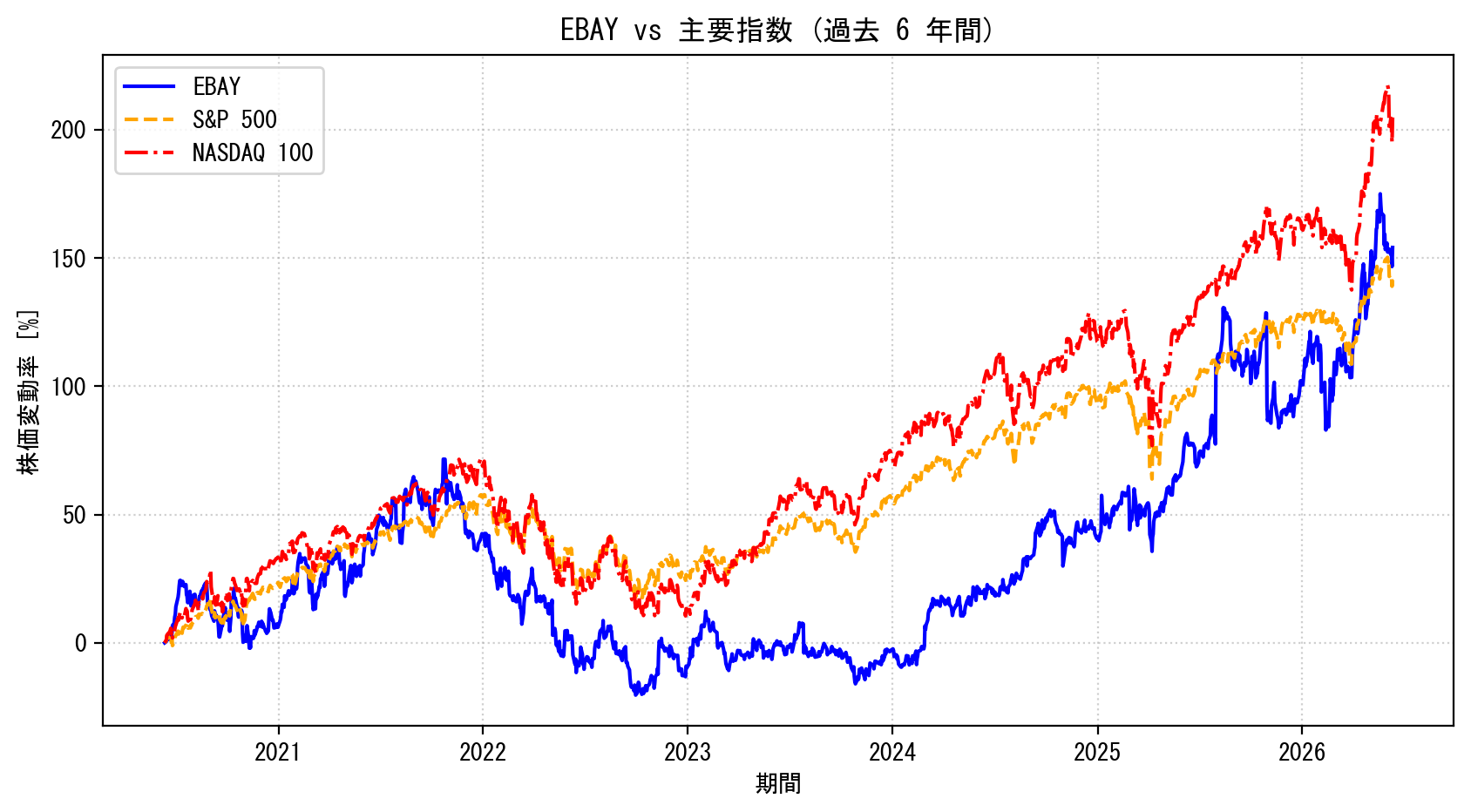 EBAYの過去6年間の株価推移グラフ（S&P500・NASDAQ100比較）