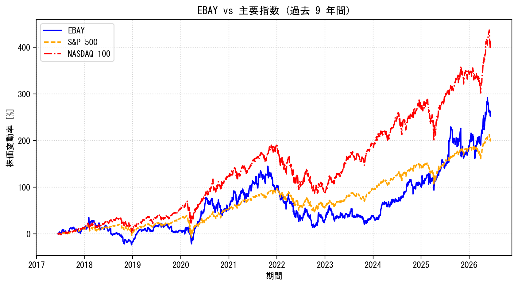 EBAYの過去9年間の株価推移グラフ（S&P500・NASDAQ100比較）