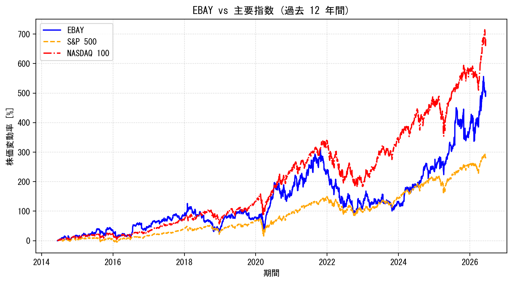 EBAYの過去12年間の株価推移グラフ（S&P500・NASDAQ100比較）