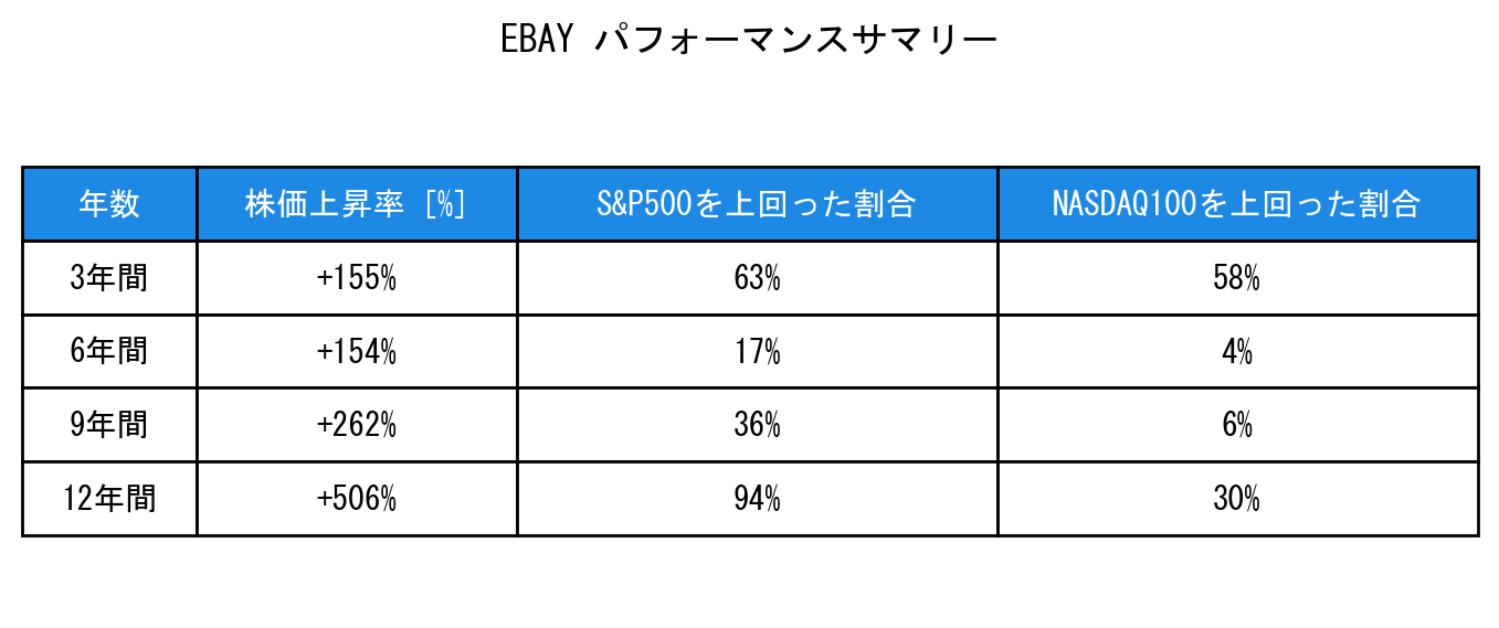 EBAYのインデックス比較パフォーマンスサマリー・勝率データ表