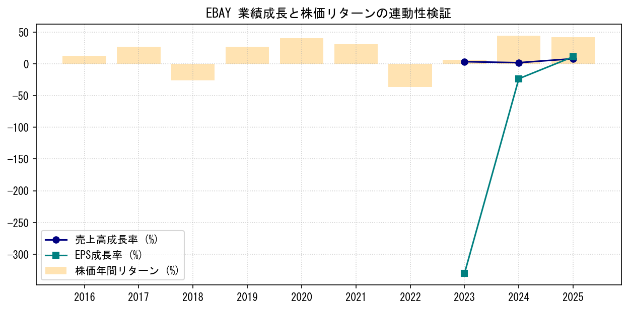 EBAYの業績成長率（売上高・EPS）と株価リターンの連動性検証チャート