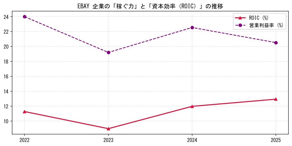 EBAYの営業利益率と投下資本利益率（ROIC）の長期推移グラフ