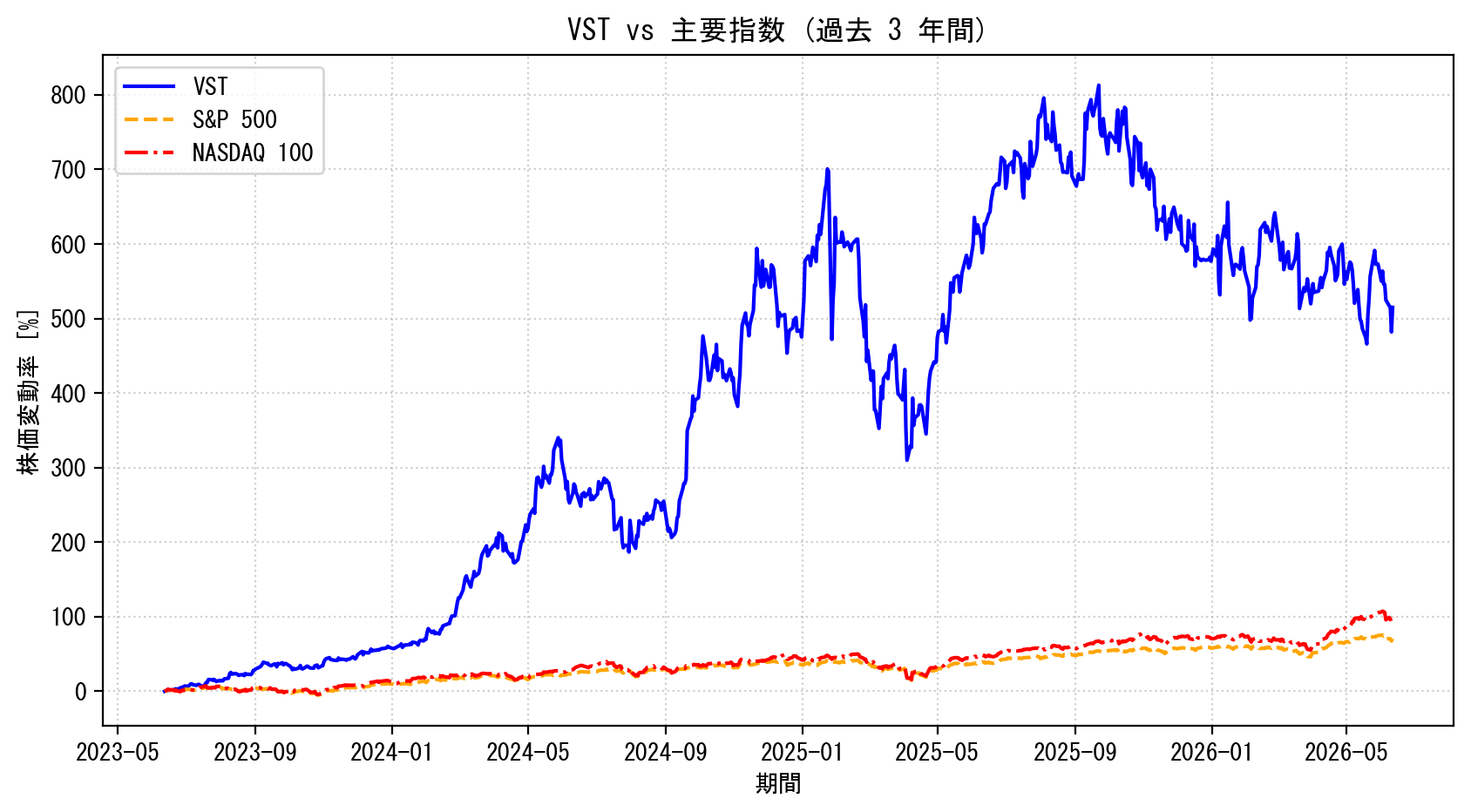 VSTの過去3年間の株価推移グラフ（S&P500・NASDAQ100比較）