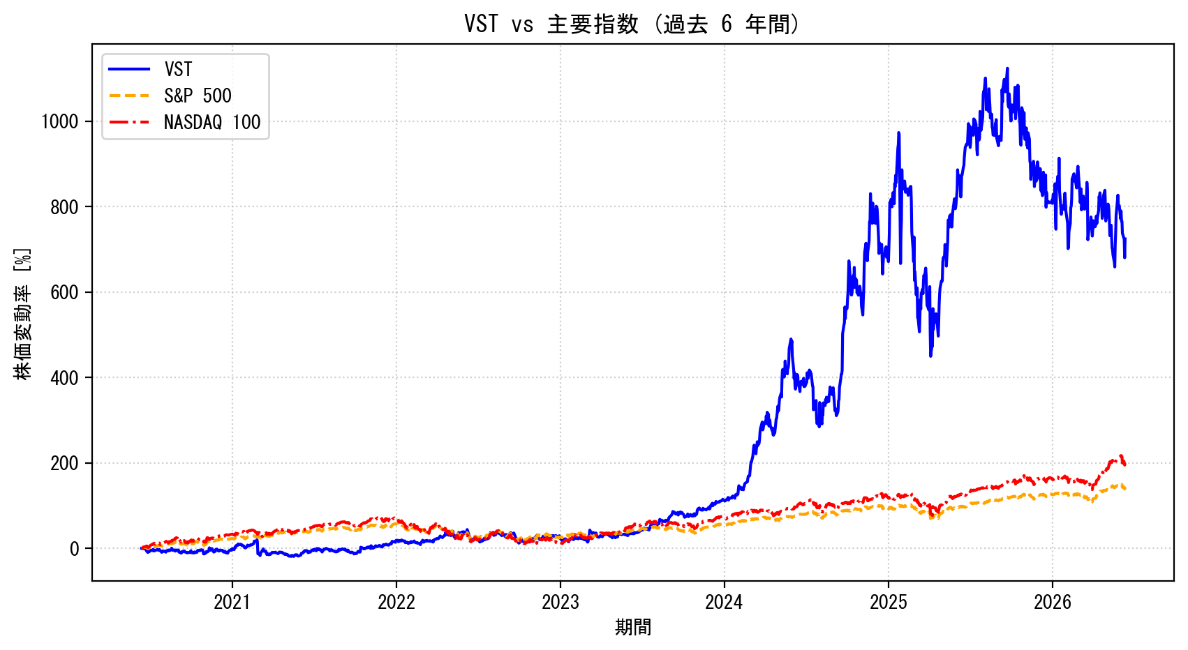 VSTの過去6年間の株価推移グラフ（S&P500・NASDAQ100比較）
