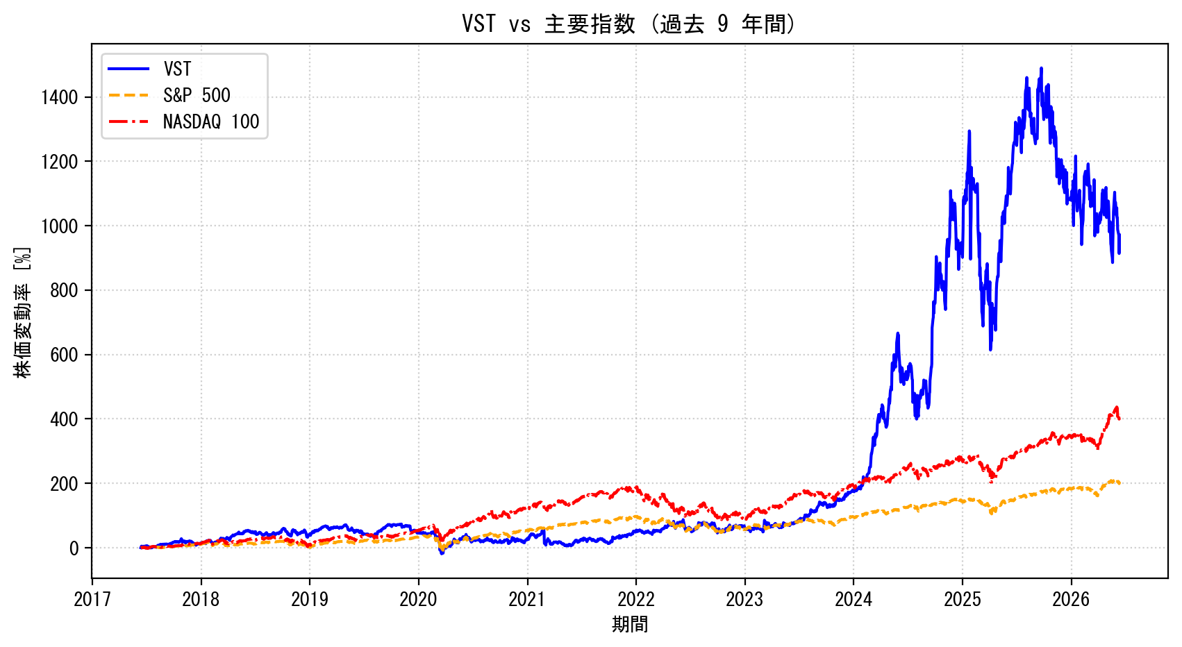 VSTの過去9年間の株価推移グラフ（S&P500・NASDAQ100比較）