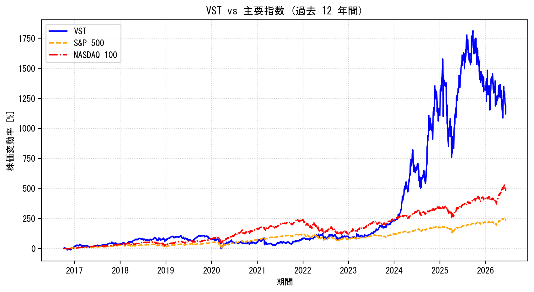 VSTの過去12年間の株価推移グラフ（S&P500・NASDAQ100比較）