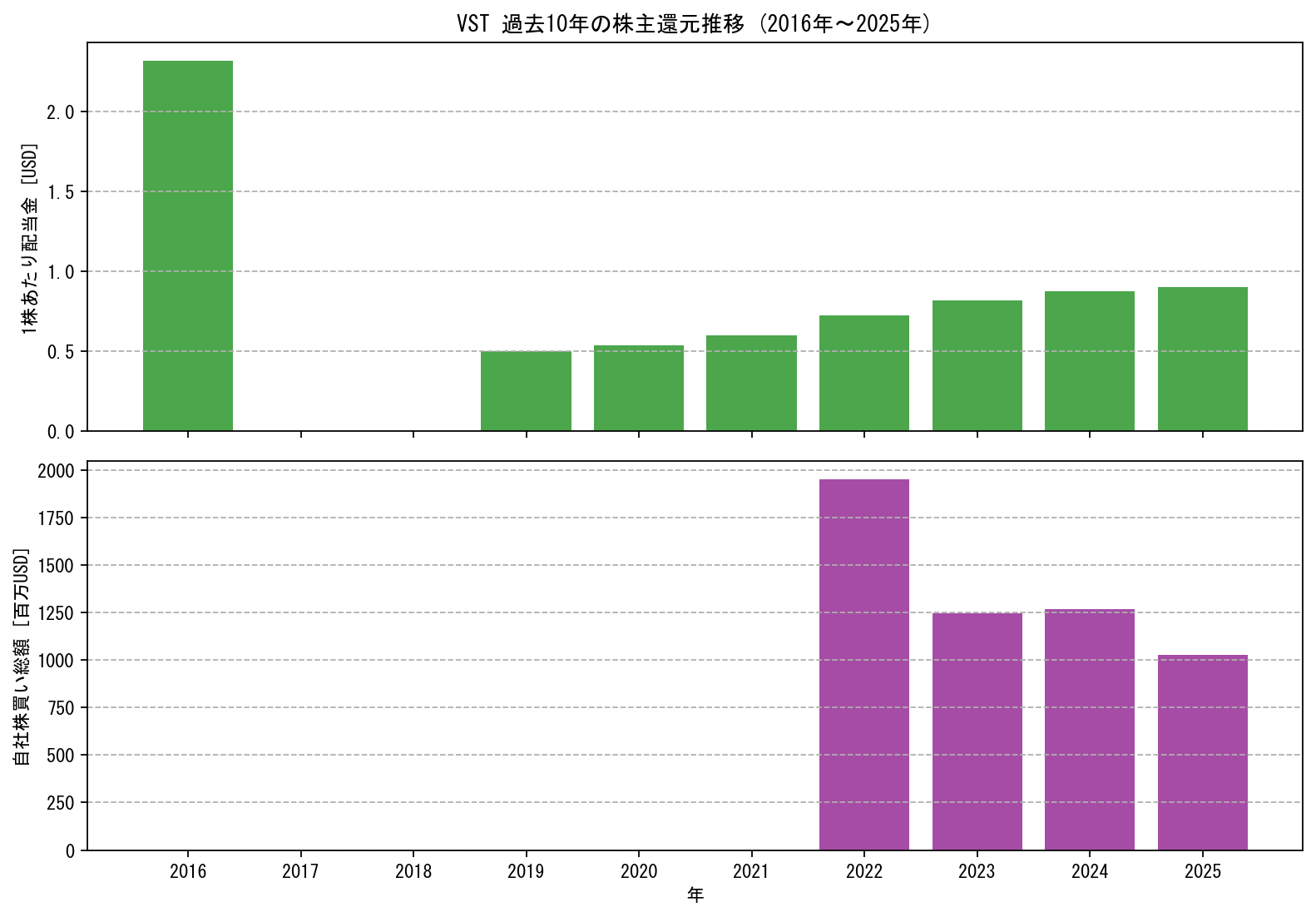 VSTの過去10年間における配当金推移および自社株買い実績グラフ