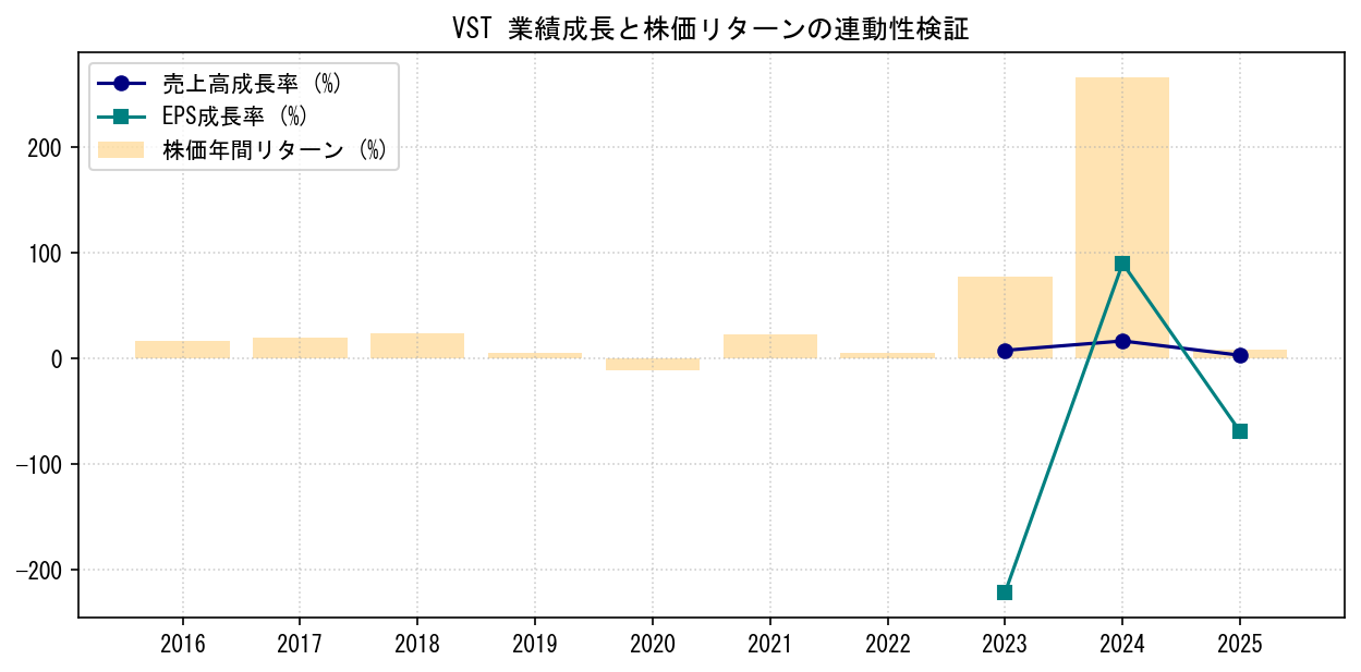 VSTの業績成長率（売上高・EPS）と株価リターンの連動性検証チャート