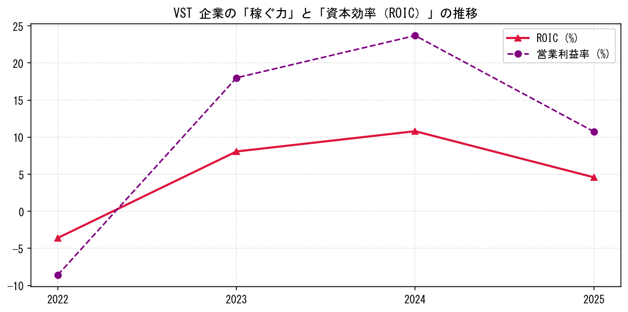 VSTの営業利益率と投下資本利益率（ROIC）の長期推移グラフ