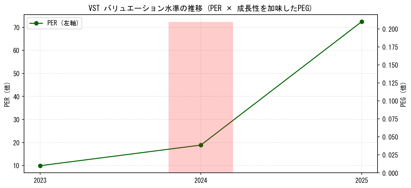 VSTのPERおよびPEGレシオのバリュエーション長期推移グラフ