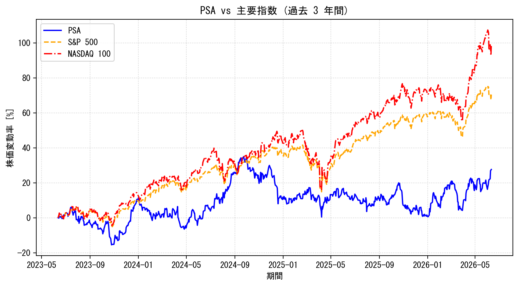 PSAの過去3年間の株価推移グラフ（S&P500・NASDAQ100比較）