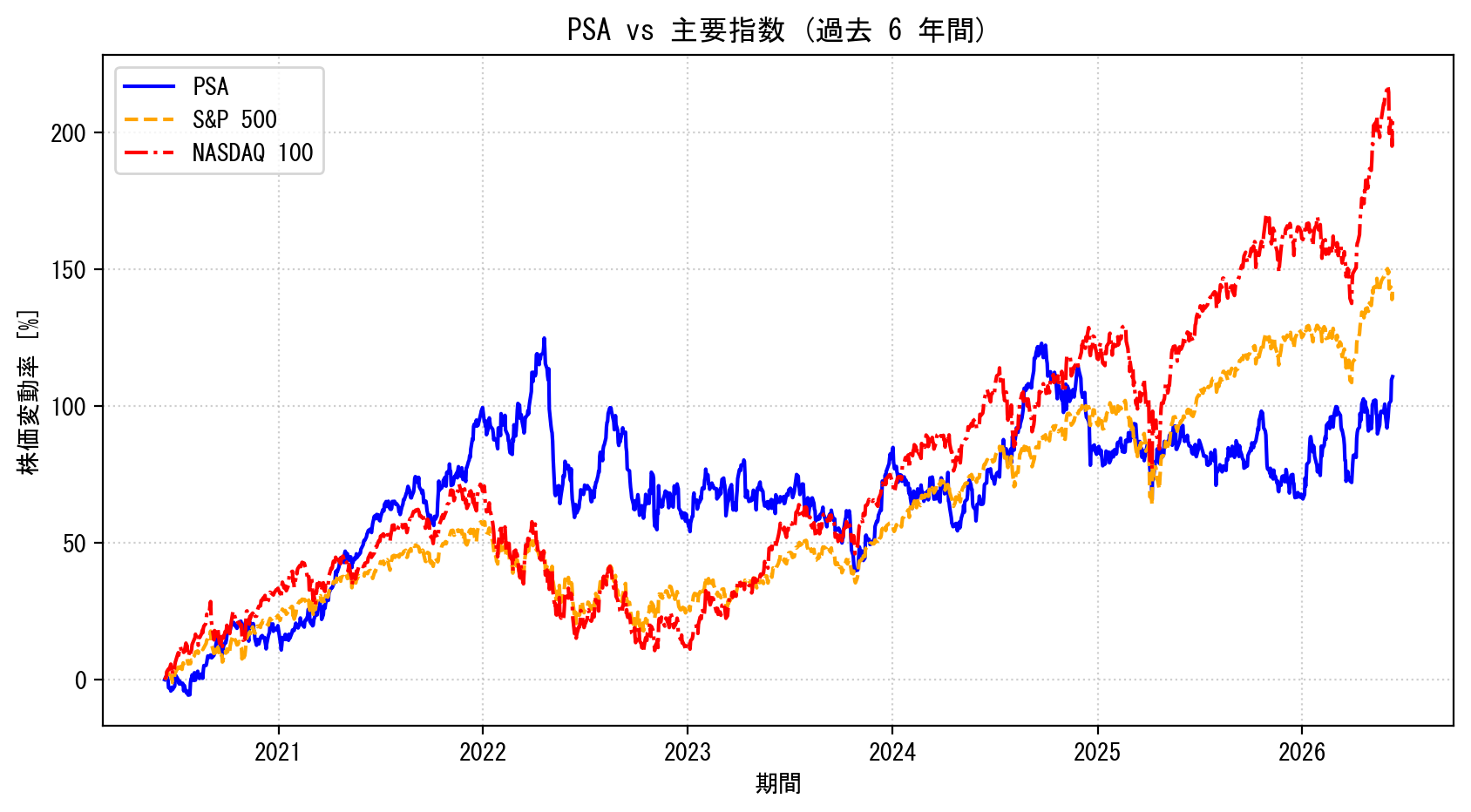 PSAの過去6年間の株価推移グラフ（S&P500・NASDAQ100比較）