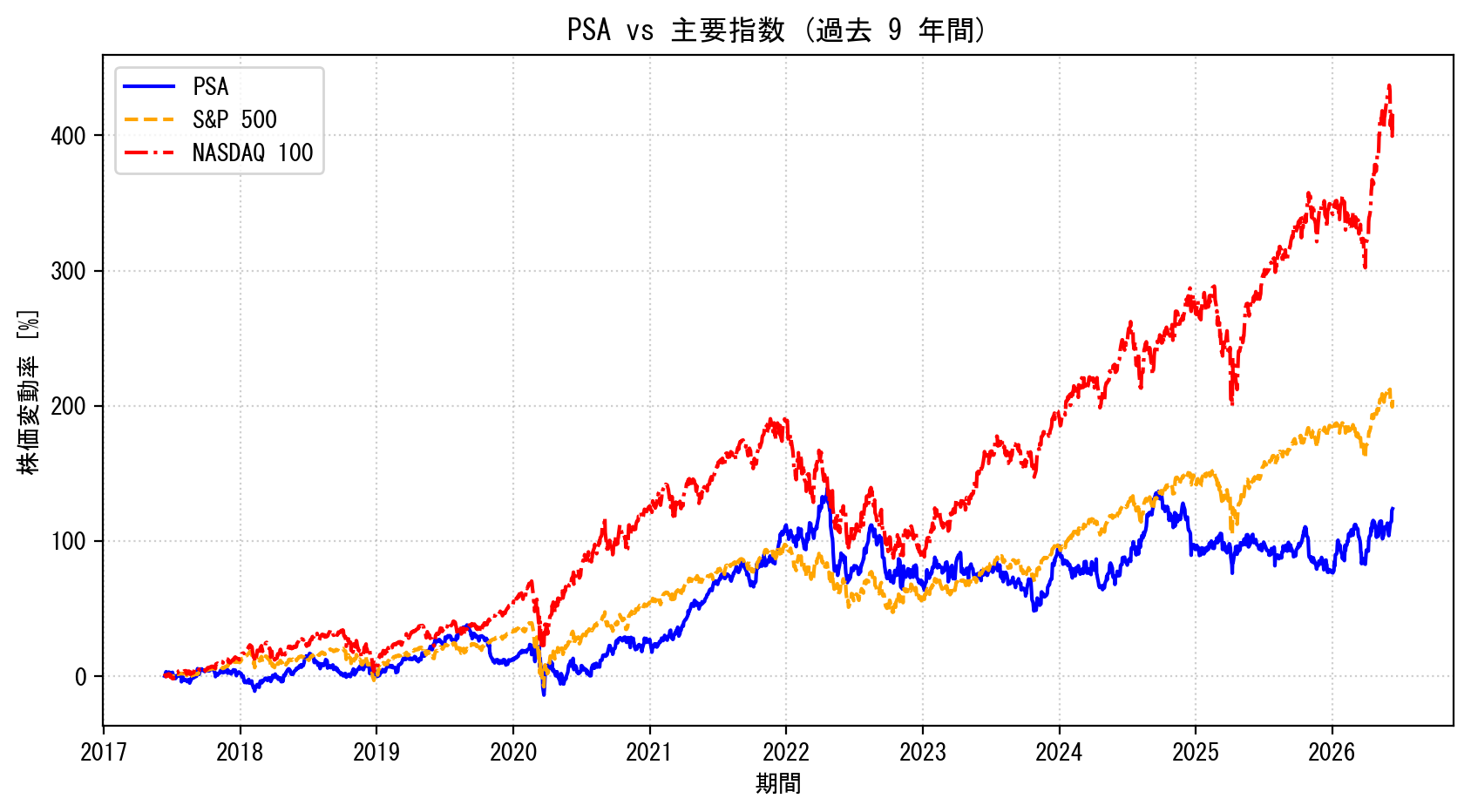 PSAの過去9年間の株価推移グラフ（S&P500・NASDAQ100比較）