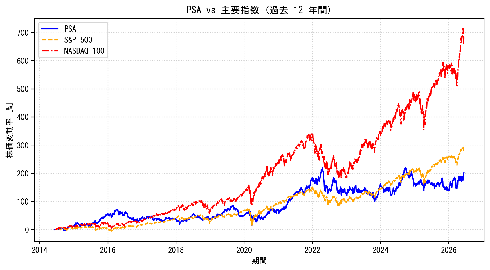 PSAの過去12年間の株価推移グラフ（S&P500・NASDAQ100比較）