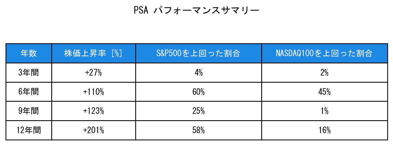 PSAのインデックス比較パフォーマンスサマリー・勝率データ表