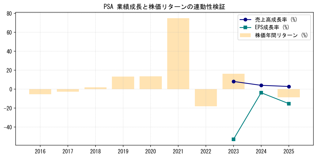 PSAの業績成長率（売上高・EPS）と株価リターンの連動性検証チャート