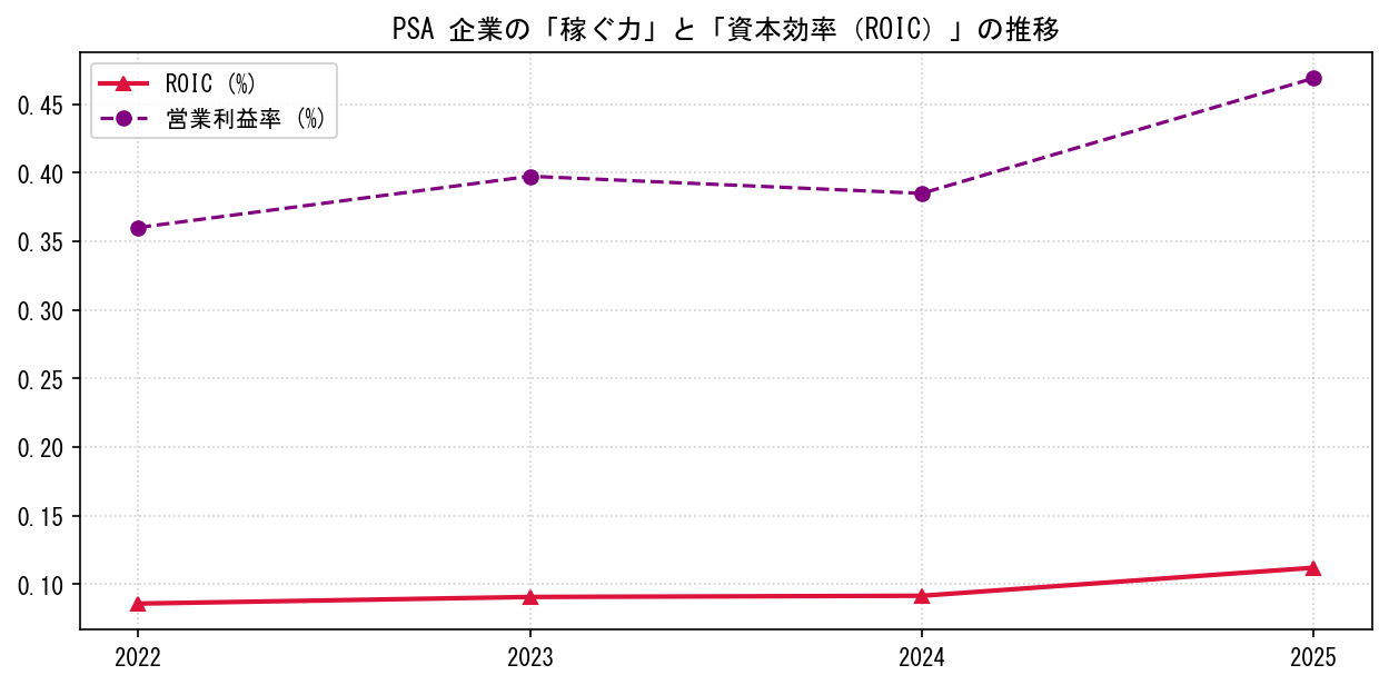 PSAの営業利益率と投下資本利益率（ROIC）の長期推移グラフ