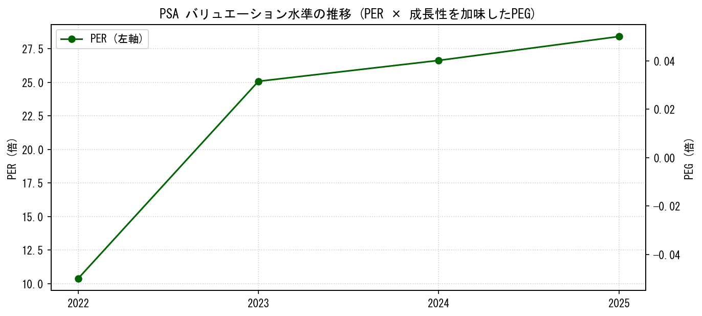 PSAのPERおよびPEGレシオのバリュエーション長期推移グラフ