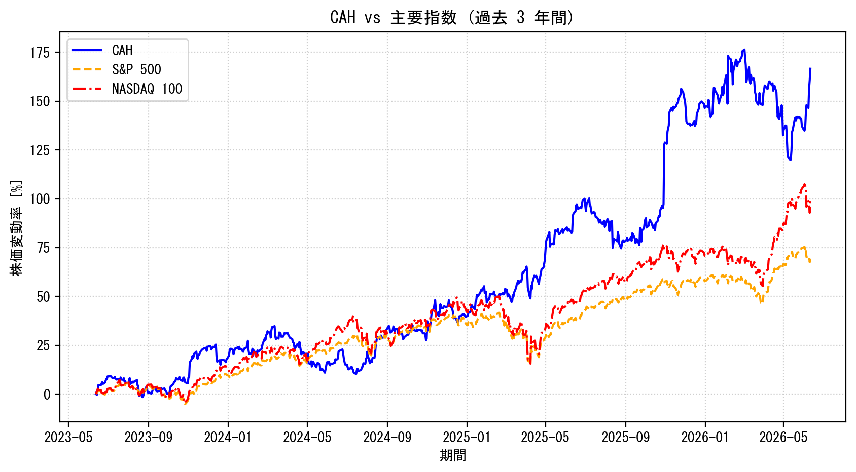 CAHの過去3年間の株価推移グラフ（S&P500・NASDAQ100比較）