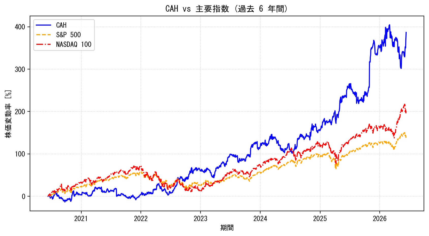 CAHの過去6年間の株価推移グラフ（S&P500・NASDAQ100比較）