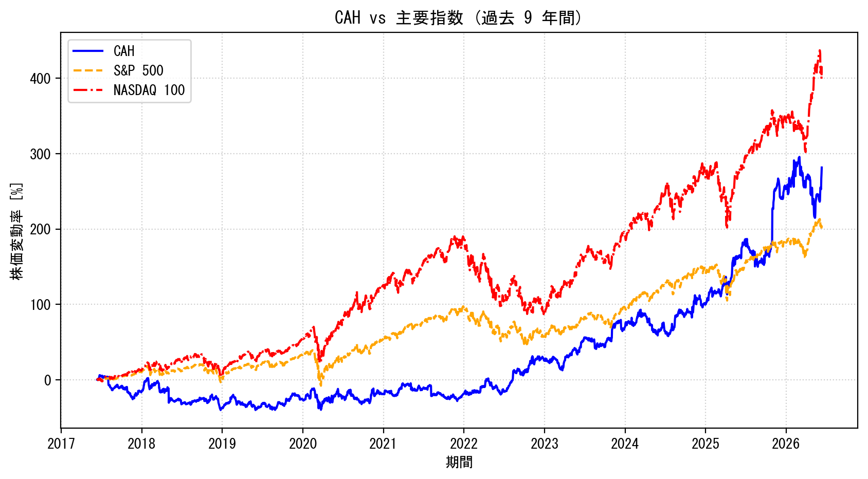 CAHの過去9年間の株価推移グラフ（S&P500・NASDAQ100比較）