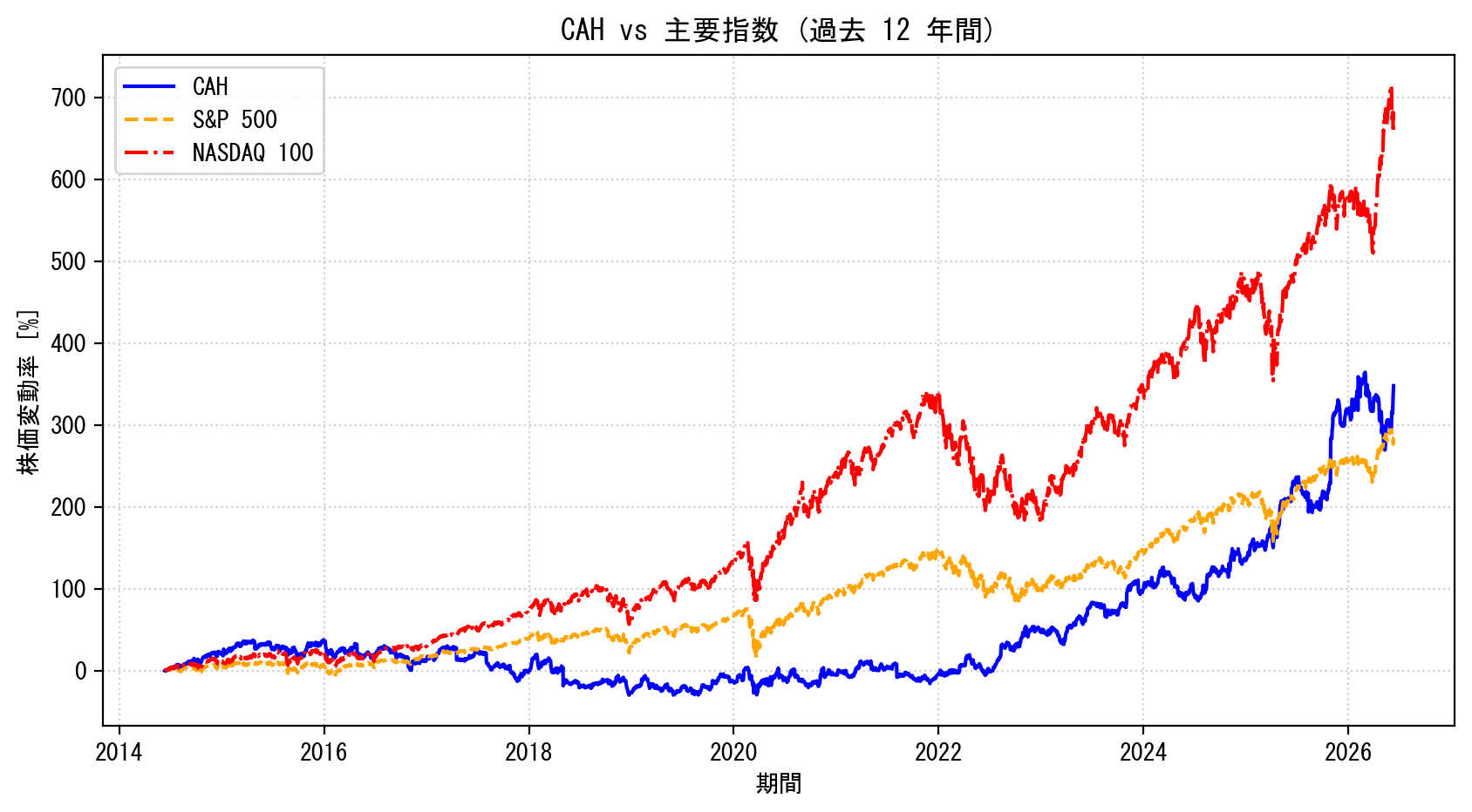 CAHの過去12年間の株価推移グラフ（S&P500・NASDAQ100比較）