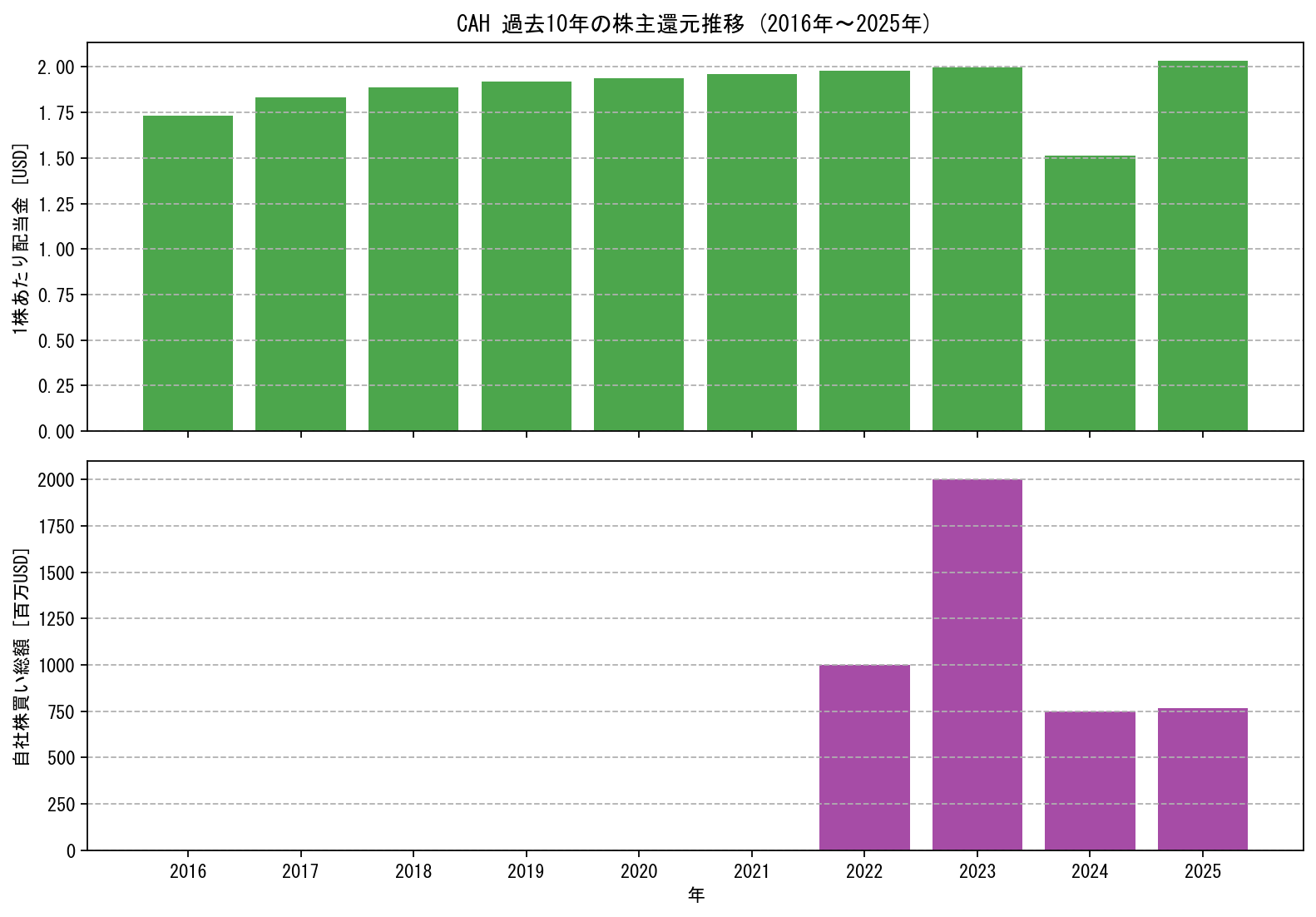 CAHの過去10年間における配当金推移および自社株買い実績グラフ