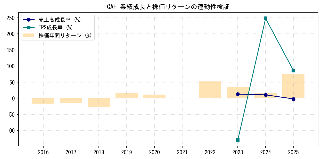 CAHの業績成長率（売上高・EPS）と株価リターンの連動性検証チャート