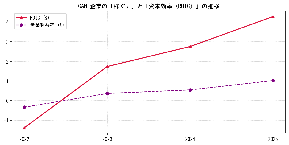 CAHの営業利益率と投下資本利益率（ROIC）の長期推移グラフ