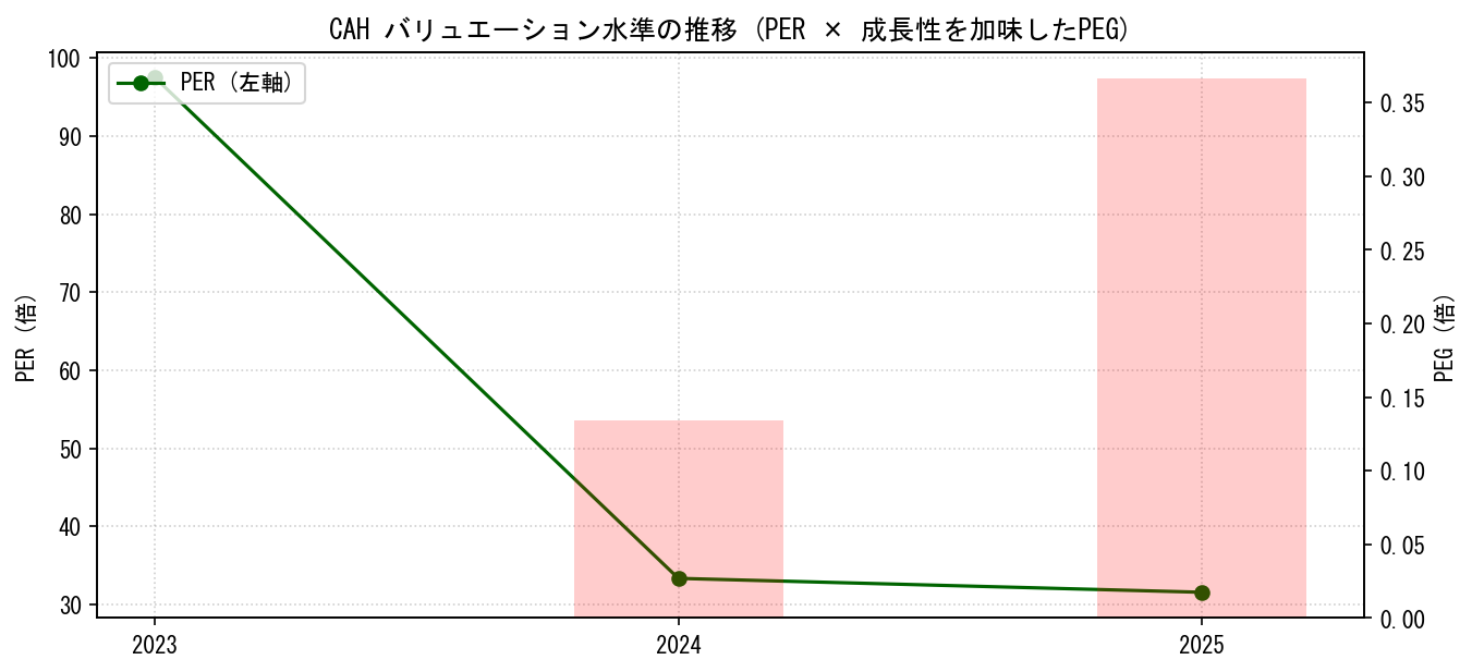 CAHのPERおよびPEGレシオのバリュエーション長期推移グラフ