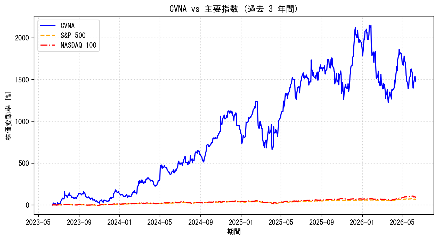 CVNAの過去3年間の株価推移グラフ（S&P500・NASDAQ100比較）