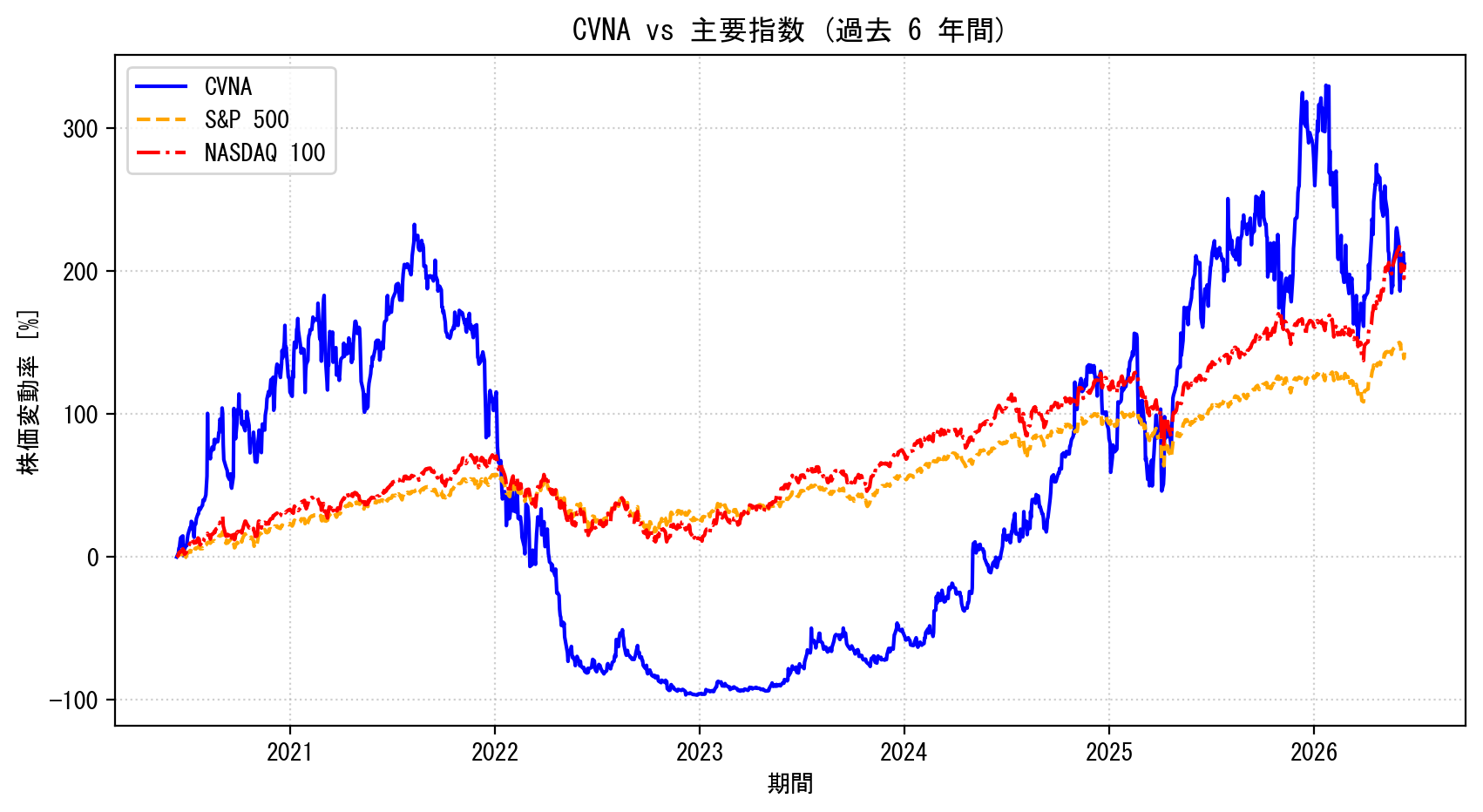 CVNAの過去6年間の株価推移グラフ（S&P500・NASDAQ100比較）