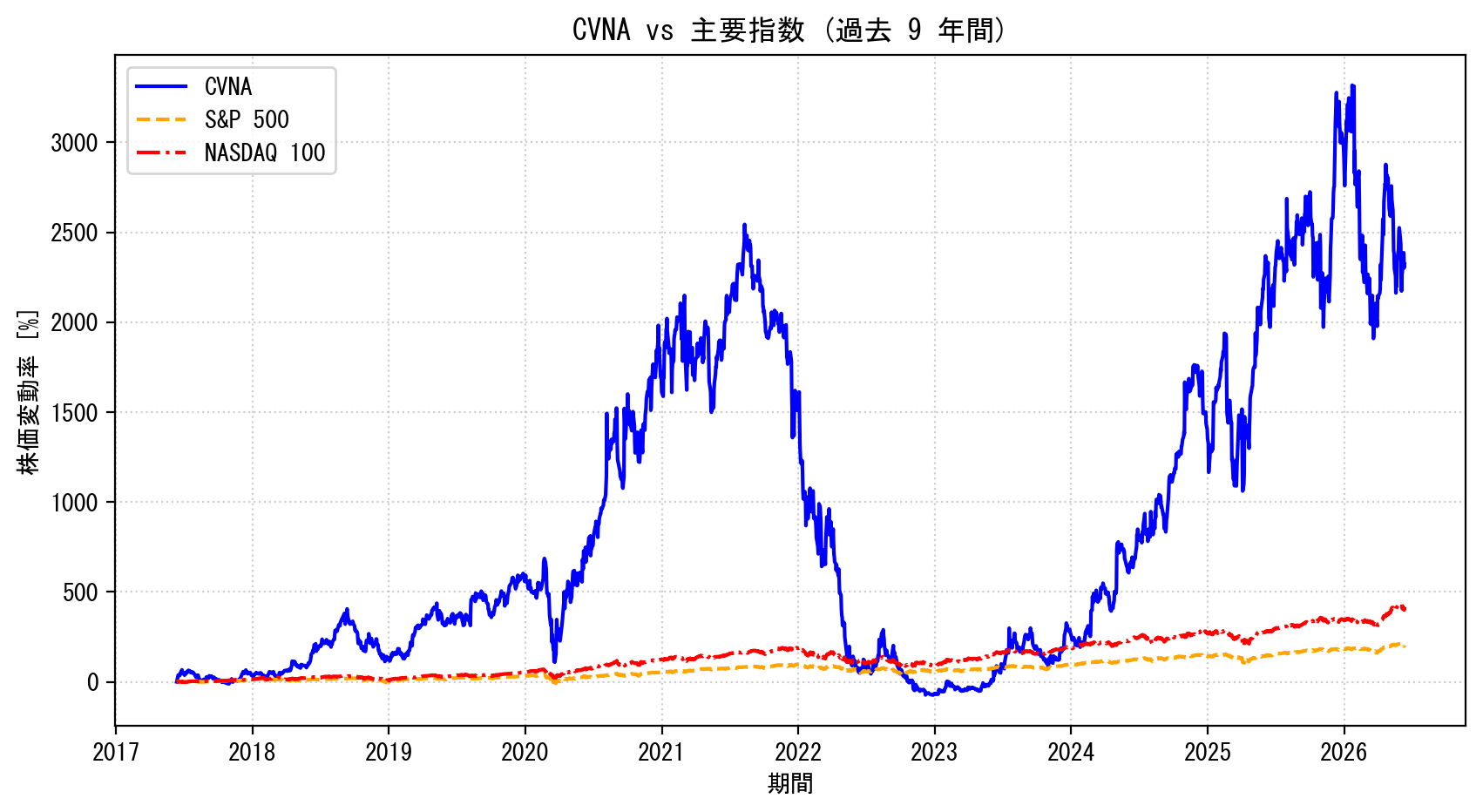 CVNAの過去9年間の株価推移グラフ（S&P500・NASDAQ100比較）