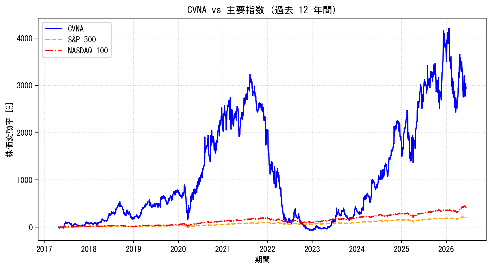 CVNAの過去12年間の株価推移グラフ（S&P500・NASDAQ100比較）