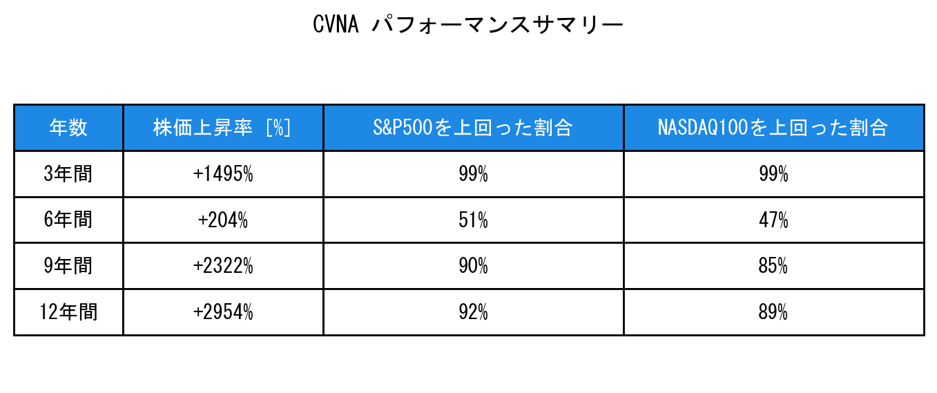 CVNAのインデックス比較パフォーマンスサマリー・勝率データ表