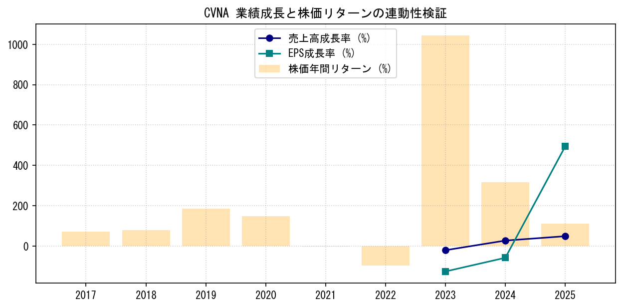 CVNAの業績成長率（売上高・EPS）と株価リターンの連動性検証チャート