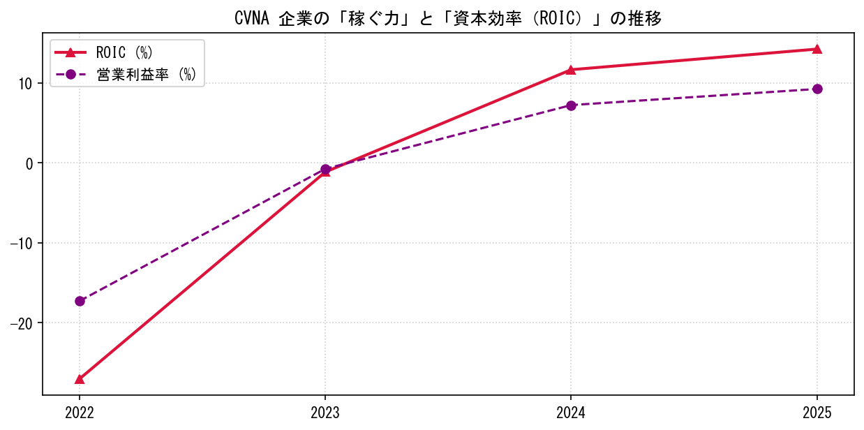 CVNAの営業利益率と投下資本利益率（ROIC）の長期推移グラフ