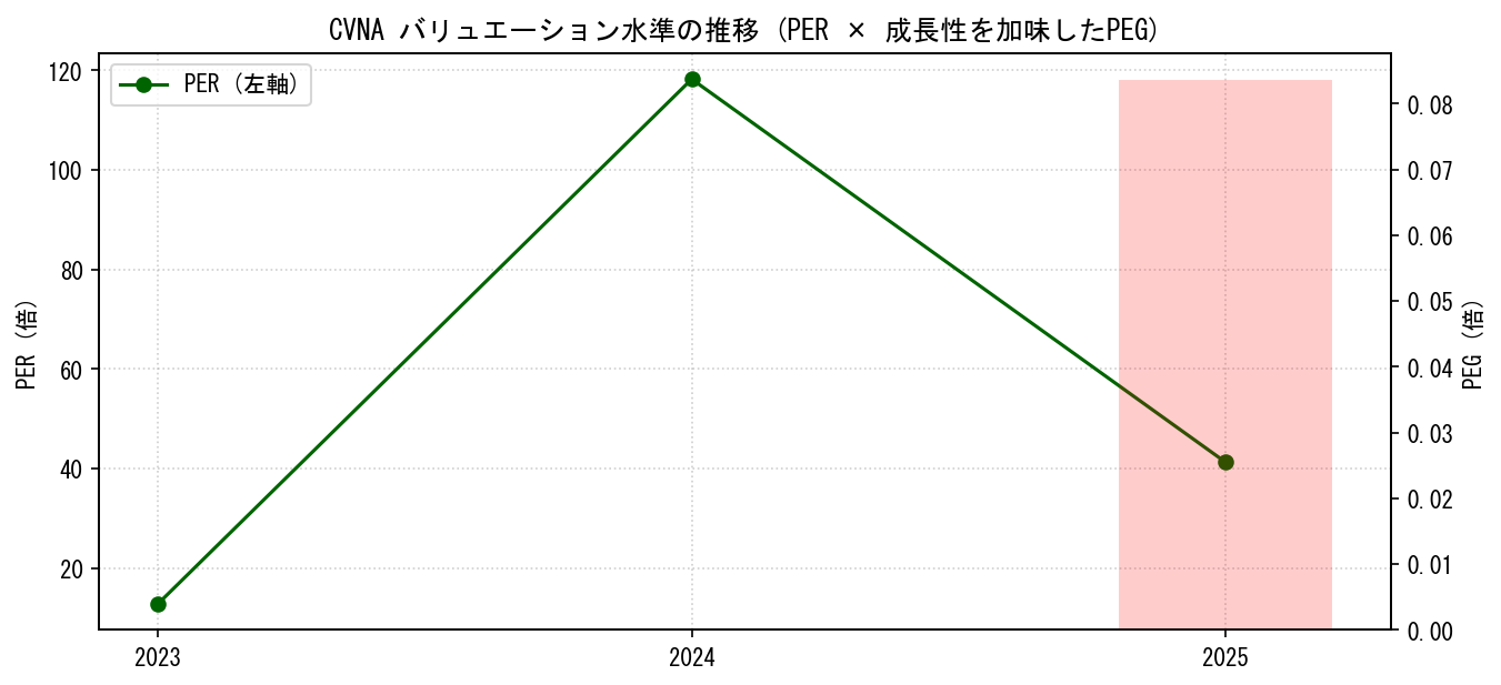 CVNAのPERおよびPEGレシオのバリュエーション長期推移グラフ