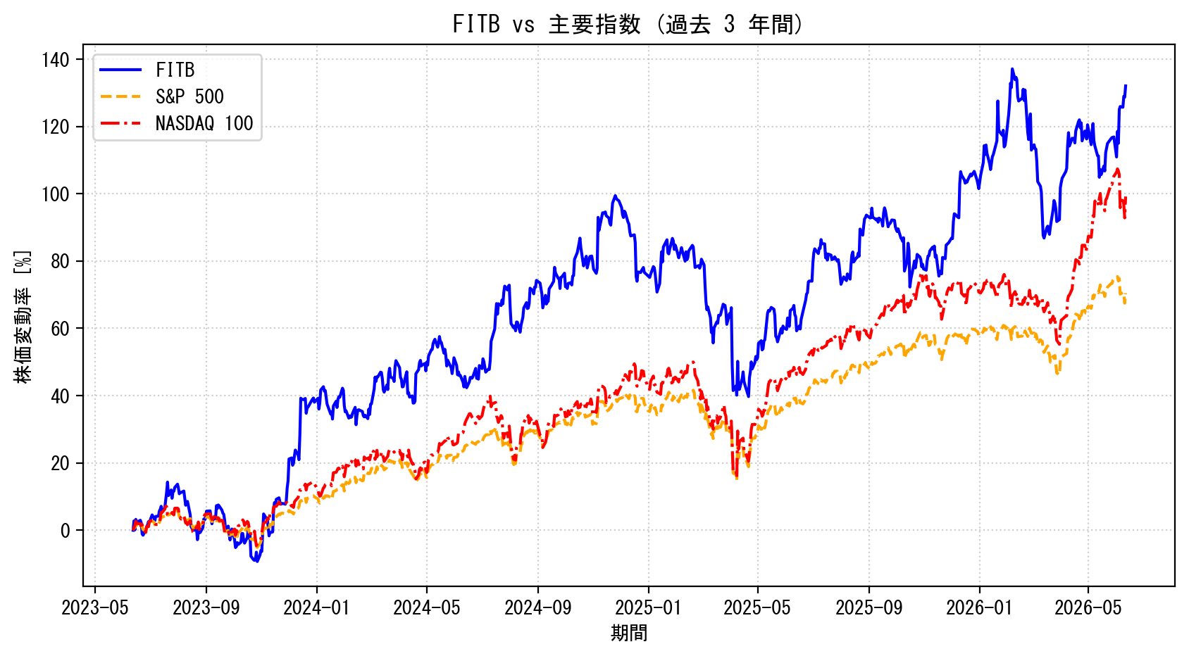 FITBの過去3年間の株価推移グラフ（S&P500・NASDAQ100比較）