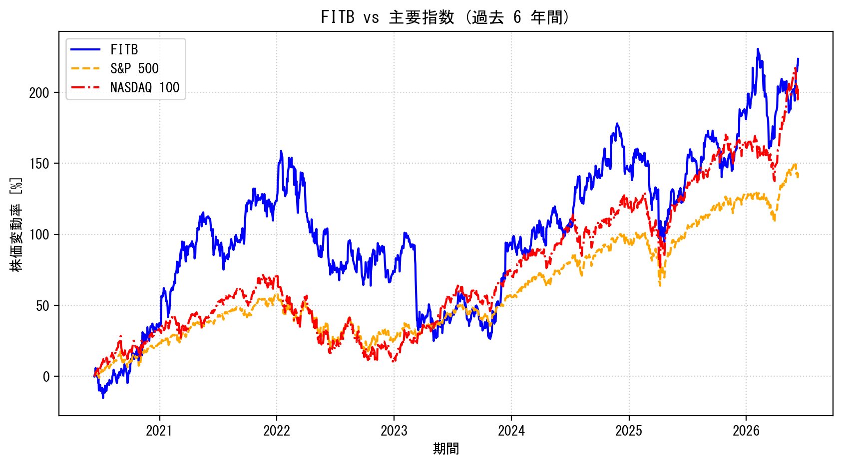 FITBの過去6年間の株価推移グラフ（S&P500・NASDAQ100比較）