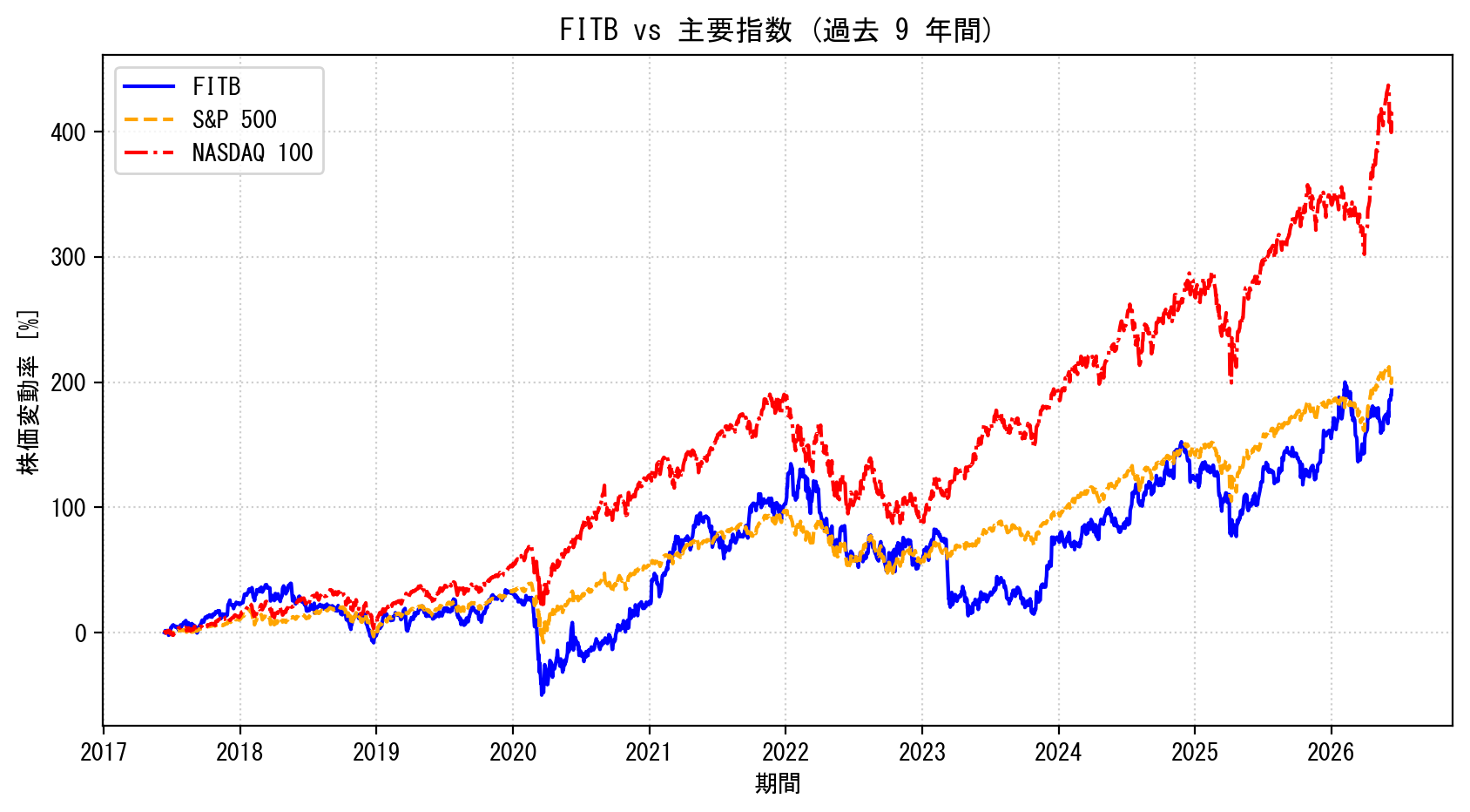 FITBの過去9年間の株価推移グラフ（S&P500・NASDAQ100比較）