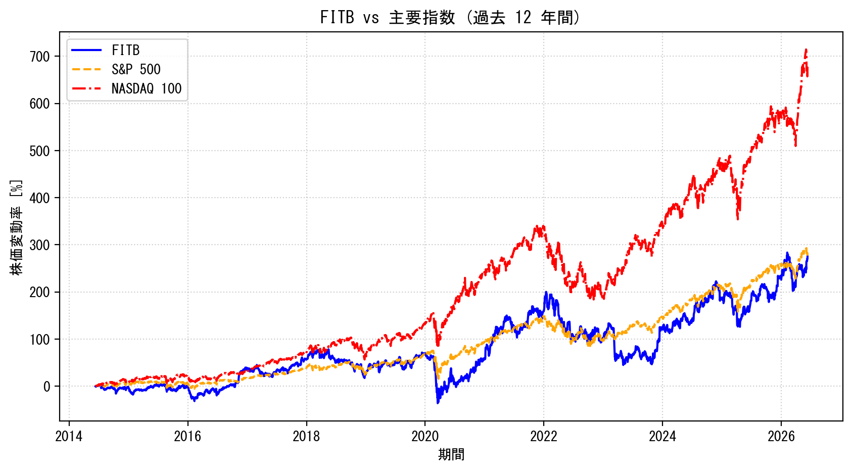 FITBの過去12年間の株価推移グラフ（S&P500・NASDAQ100比較）