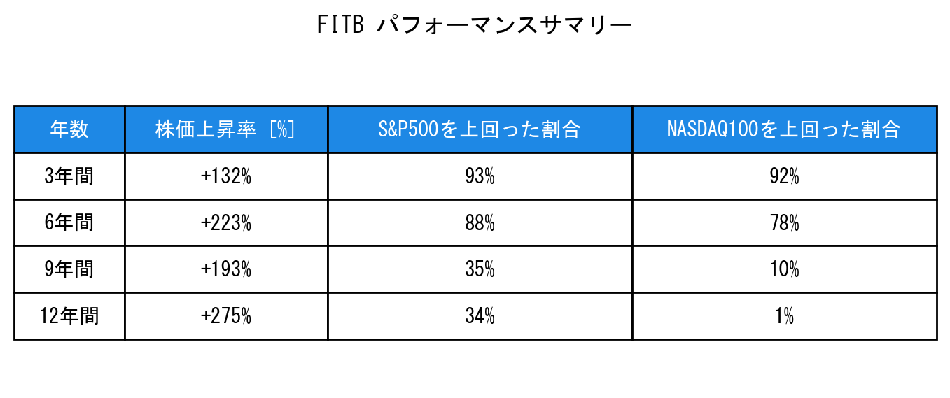 FITBのインデックス比較パフォーマンスサマリー・勝率データ表