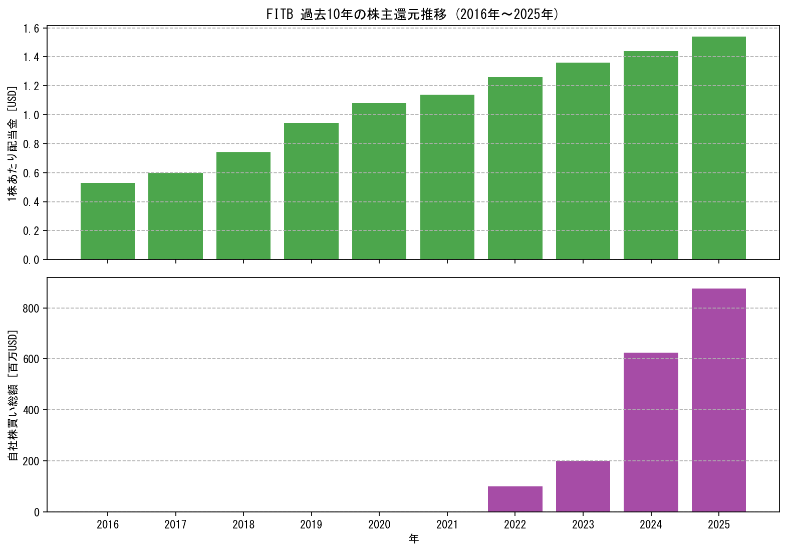 FITBの過去10年間における配当金推移および自社株買い実績グラフ