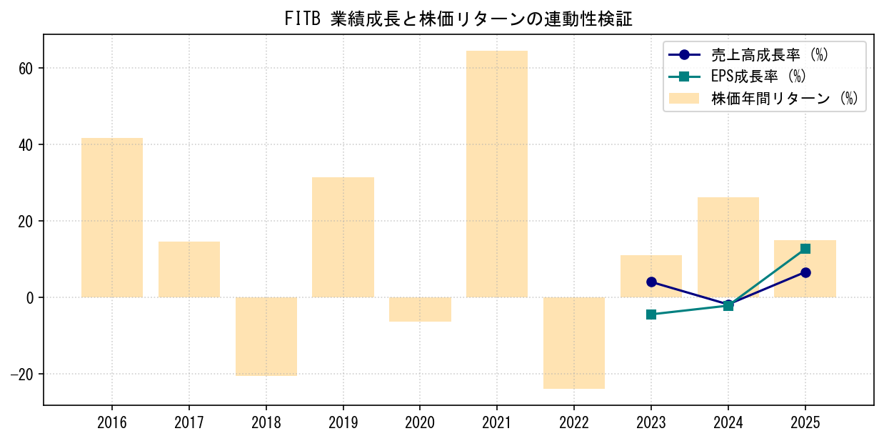 FITBの業績成長率（売上高・EPS）と株価リターンの連動性検証チャート