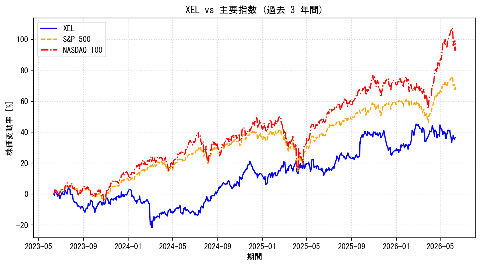 XELの過去3年間の株価推移グラフ（S&P500・NASDAQ100比較）