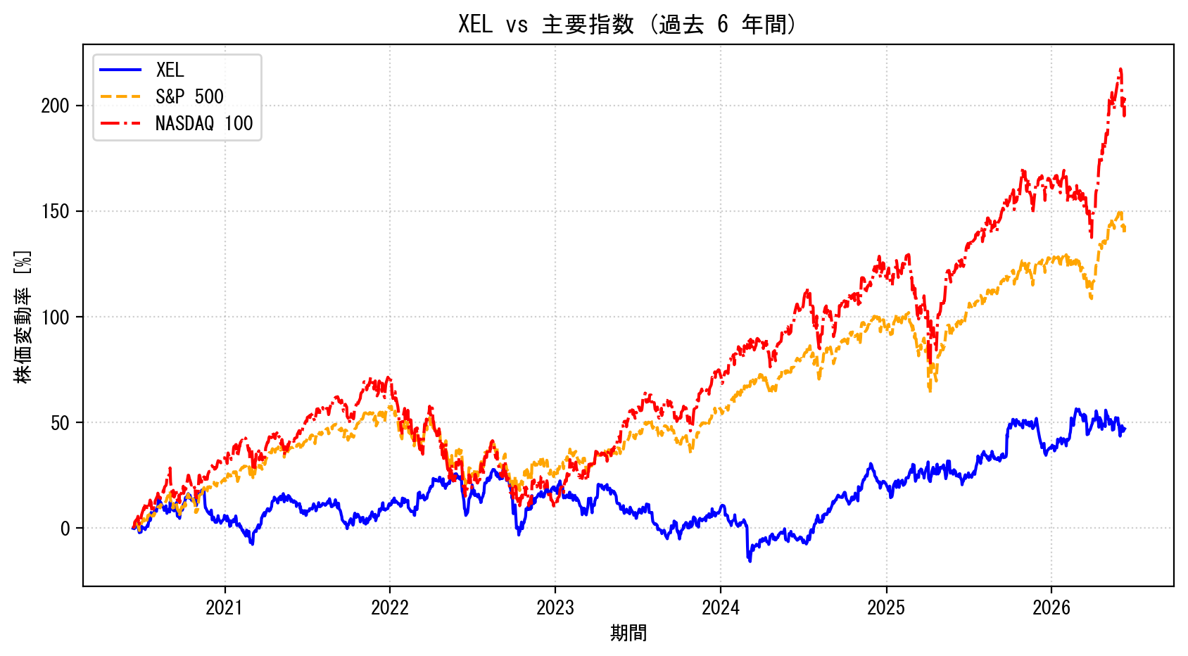 XELの過去6年間の株価推移グラフ（S&P500・NASDAQ100比較）